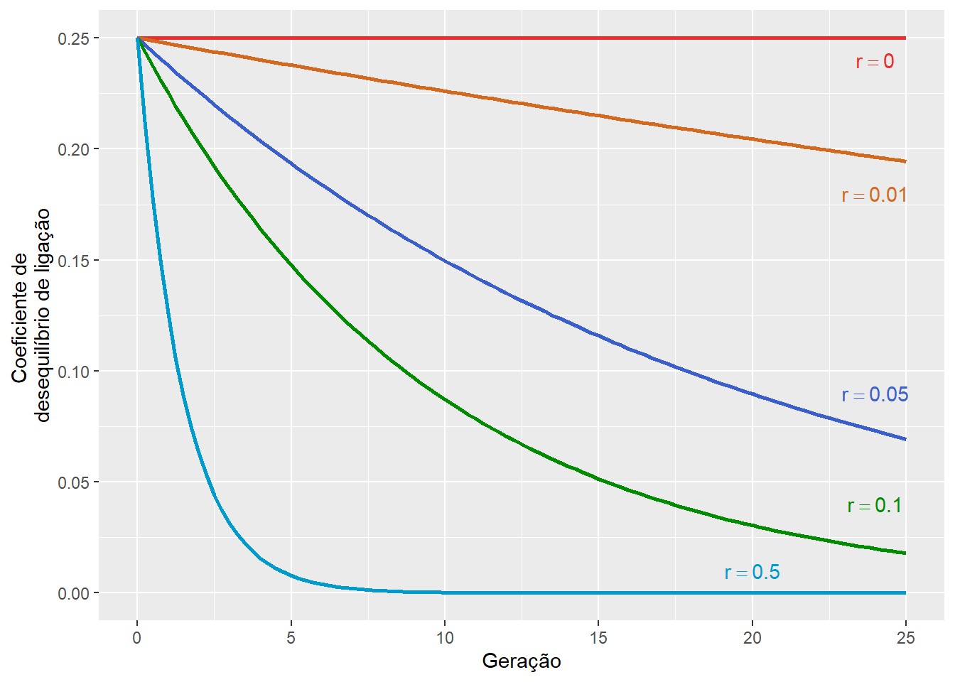 O coeficiente de desequilíbrio de ligação ($D$) ao longo das gerações sob diferentes taxas de recombinação ($r$).