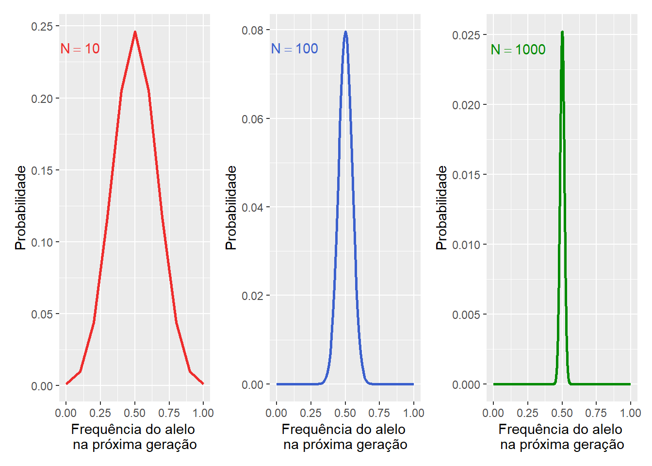 Probabilidade binomial da mudança na frequência alélica ($p$) em uma geração por deriva dos alelos dado diferentes tamanhos populacionals ($N$). Note que a amplitude da distribuição diminui à medida que o tamanho da população aumenta.