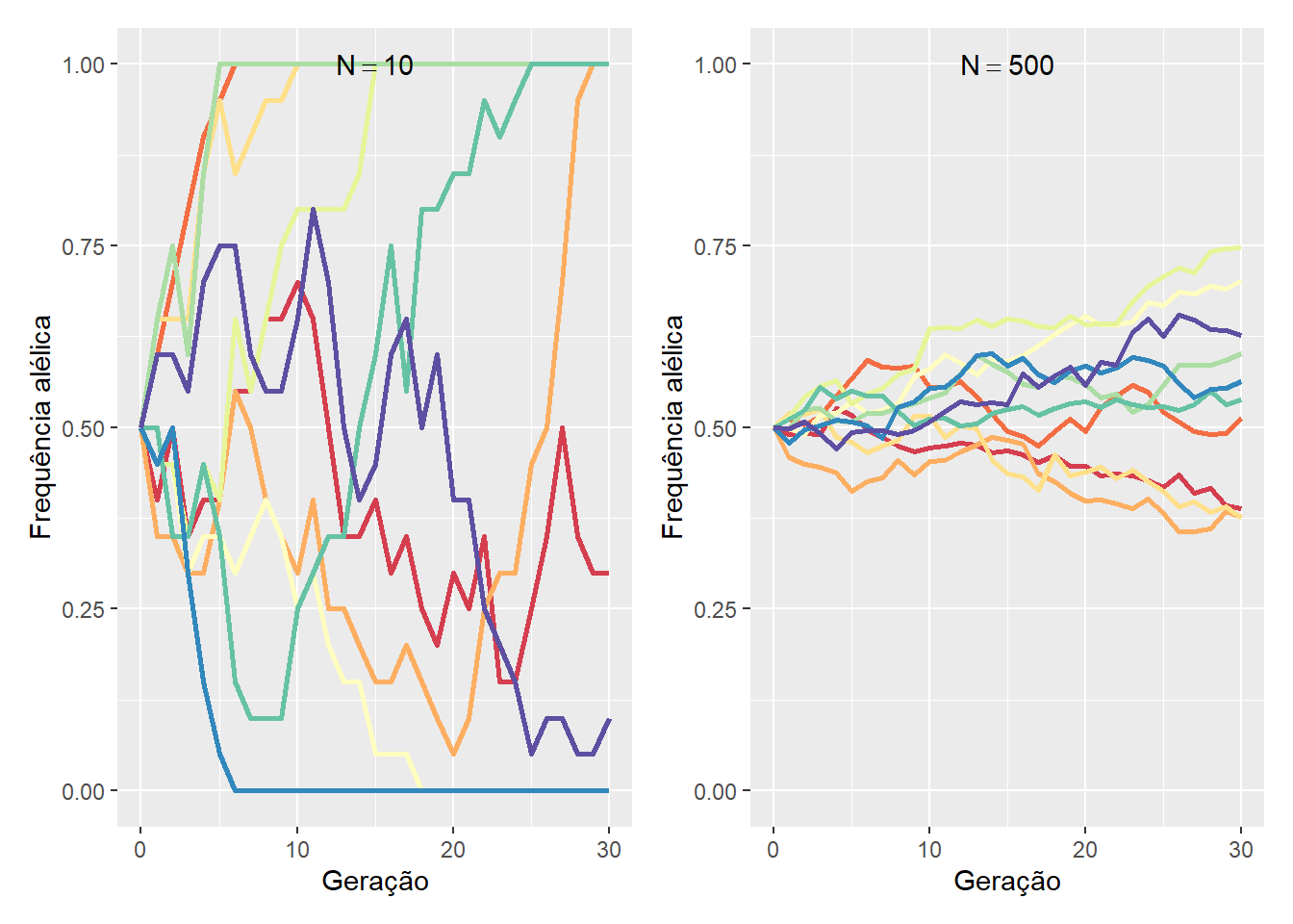 Probabilidade binomial da mudança na frequência alélica ($p$) em uma geração por deriva dos alelos dado diferentes tamanhos populacionals ($N$). Note que a amplitude da distribuição diminui à medida que o tamanho da população aumenta.