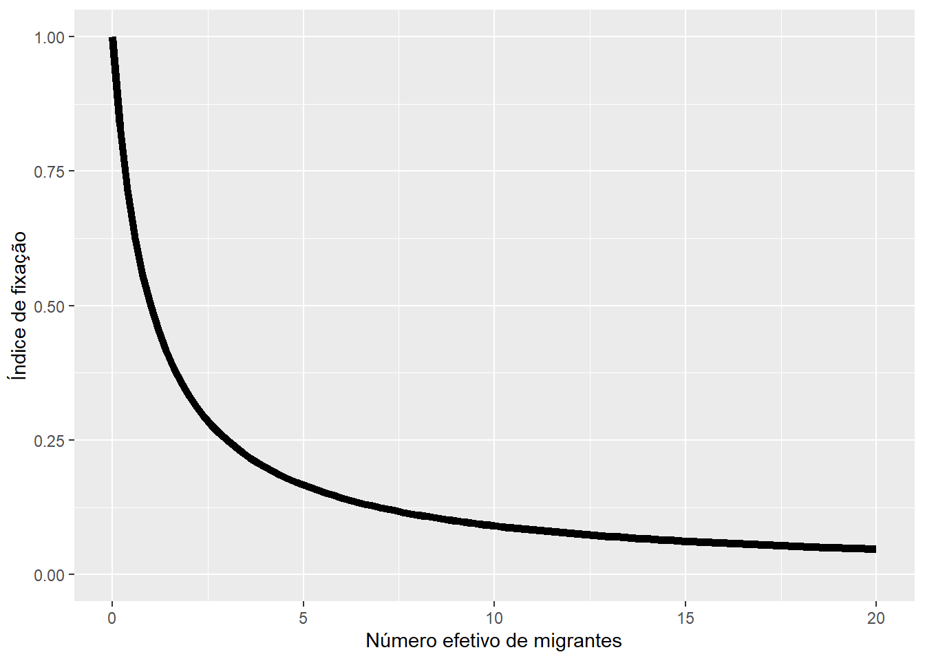 O índice de fixação ($F_{ST}$) é uma função não-linear do número efetivo de migrantes ($N_em$). Ver Whitlock & McCauley ([1999](https://doi.org/10,1038/sj.hdy.6884960)).