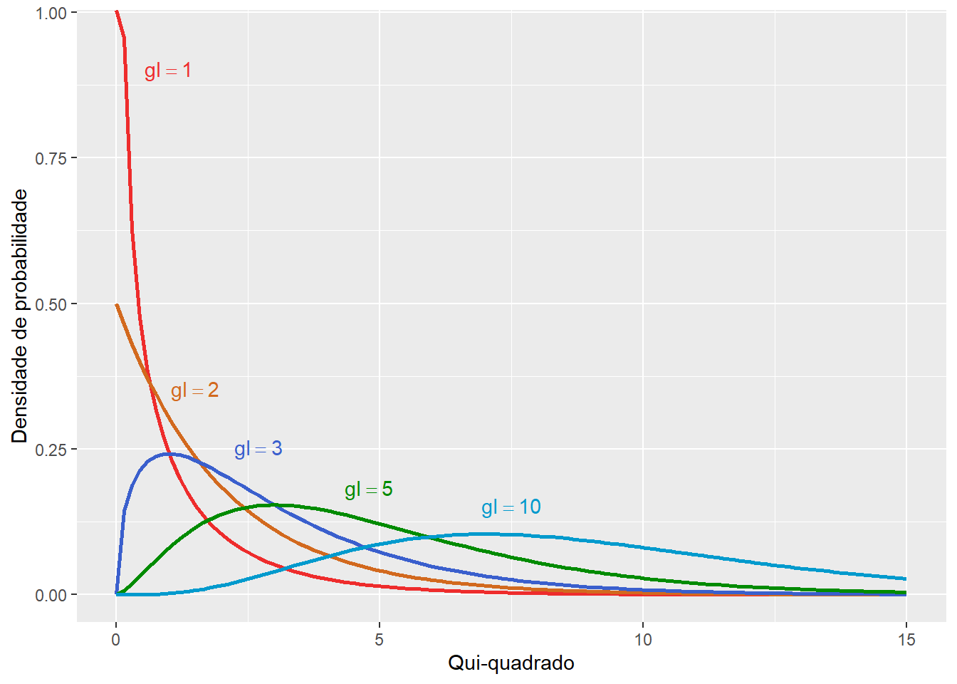 Função densidade de probabilidade de cinco distribuições de qui-quadrado com diferentes graus de liberdade.