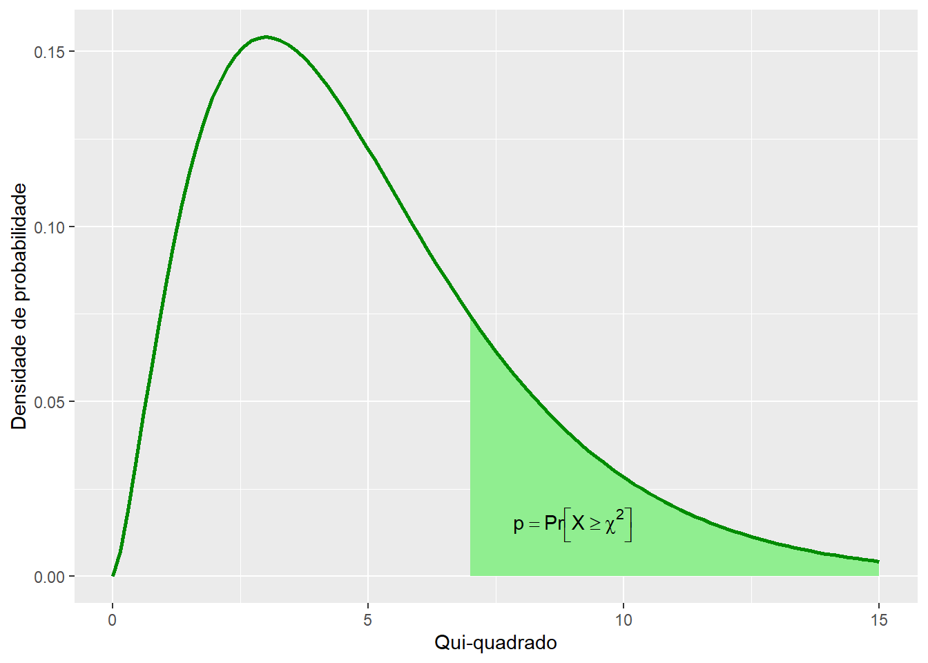 Função densidade de probabilidade de cinco distribuições de qui-quadrado com diferentes graus de liberdade.