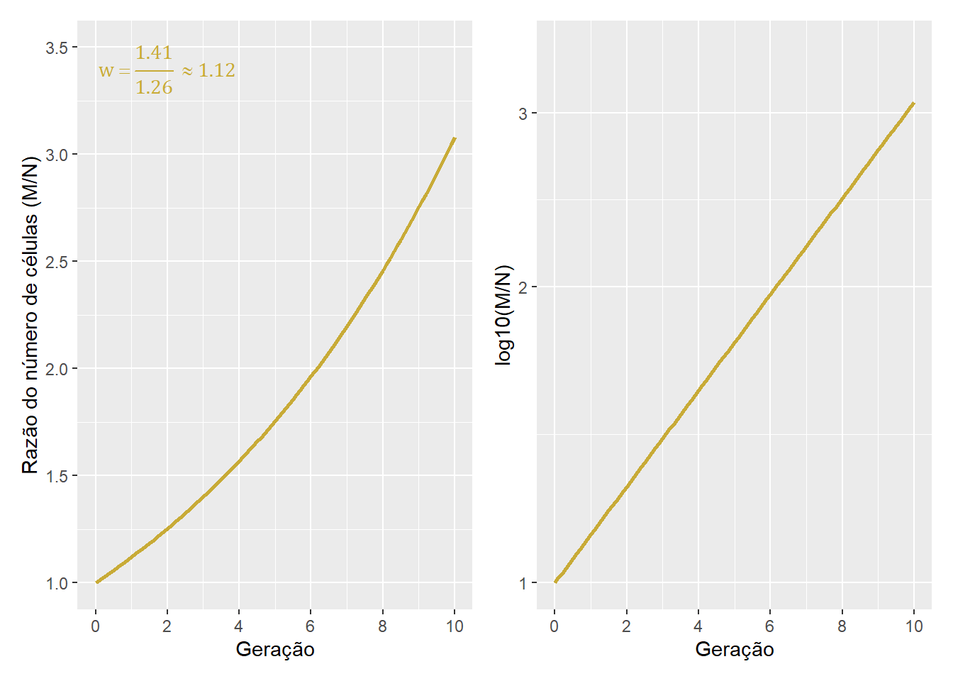 A cepa $M$ se reproduz $w$ vezes mais rápido do que a cepa $N$.