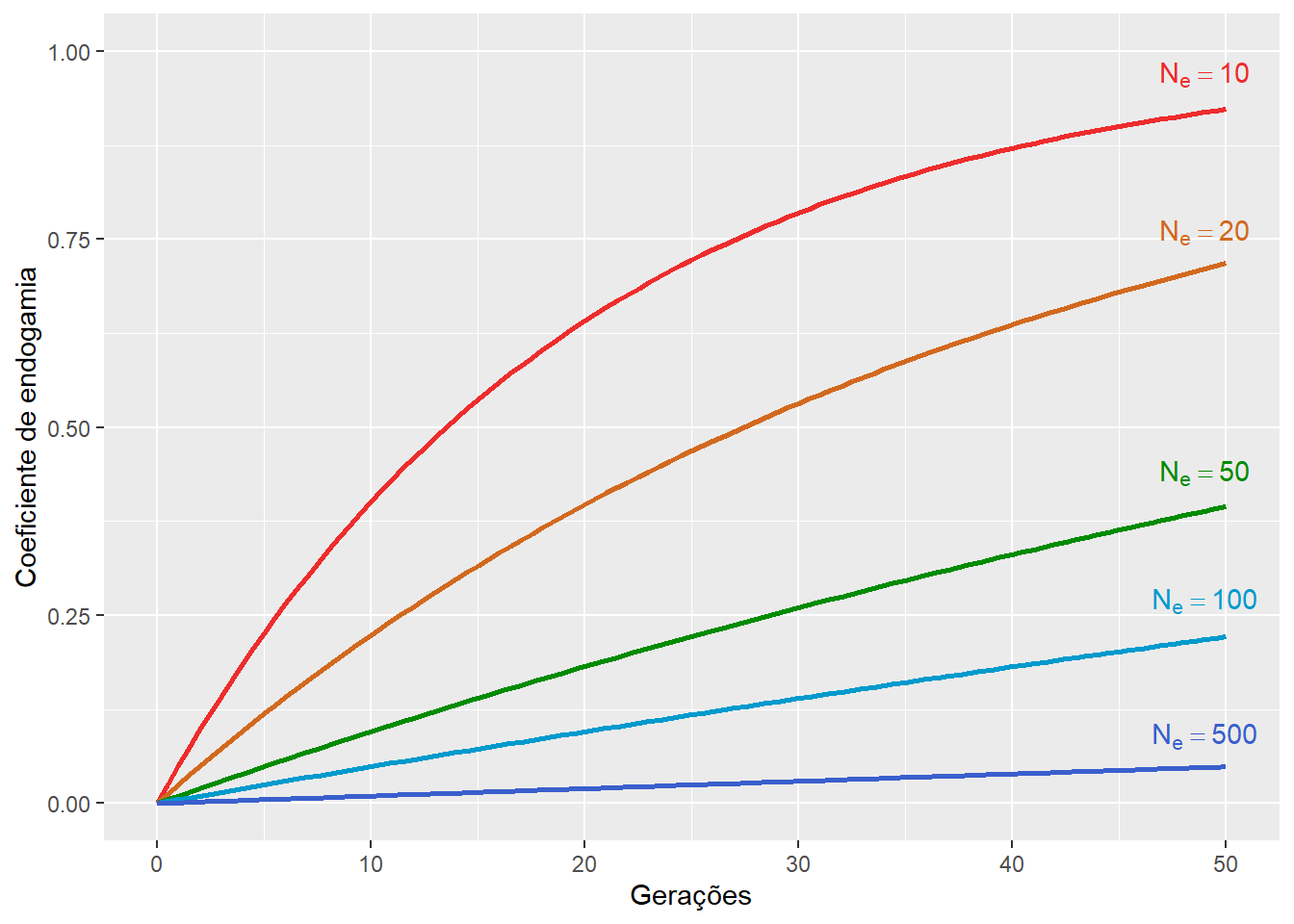 O coeficiente de endogamia ao longo das gerações em populações com diferentes tamanhos populacionaisFrequência real do genótipo heterozigoto em uma população endogâmica.