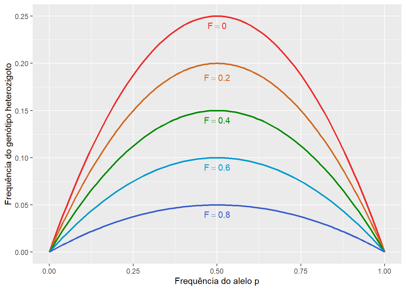 Frequência real do genótipo heterozigoto em uma população endogâmica.