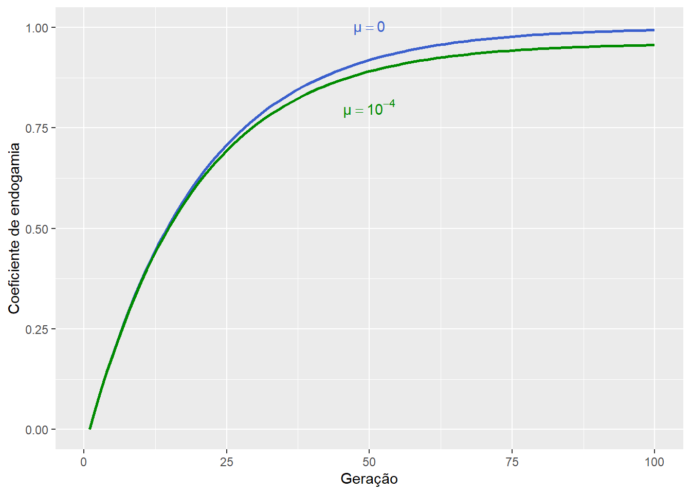 Uma vez que as mutações introduzem alelos novos na população, a probabilidade de encontro de alelos idênticos por descendência será menor nessas populações, e a endogamia ao longo das gerações irá crescer em uma taxa menor do que se não houvesse mutações.