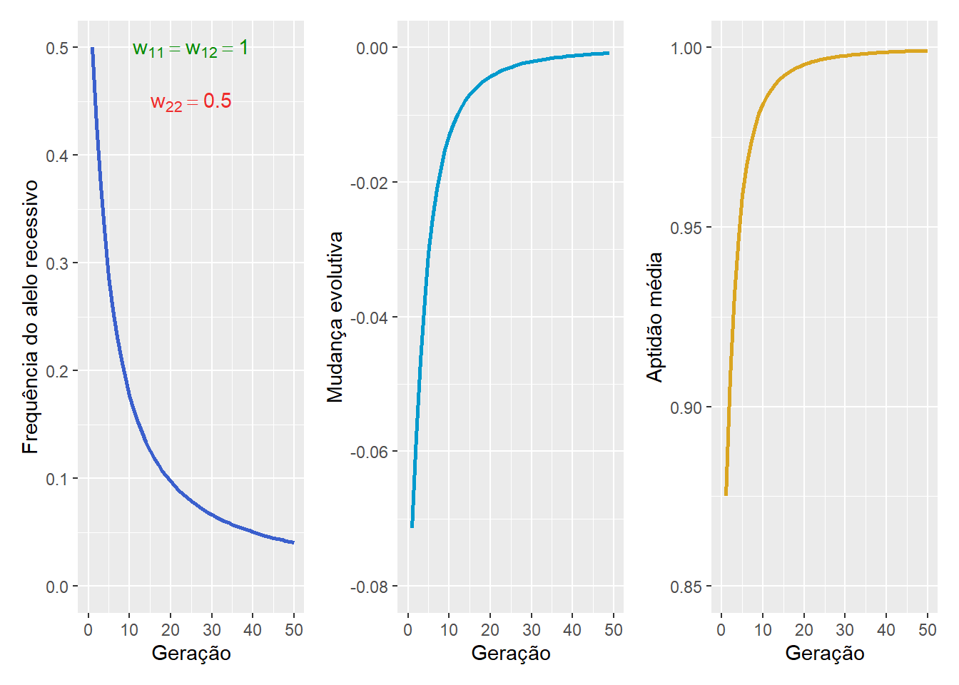 A frequência  do alelo recessivo (esquerda), a quantidade de mudança evolutiva (centro) e a aptidão média (direita) na seleção contra o recessivo.