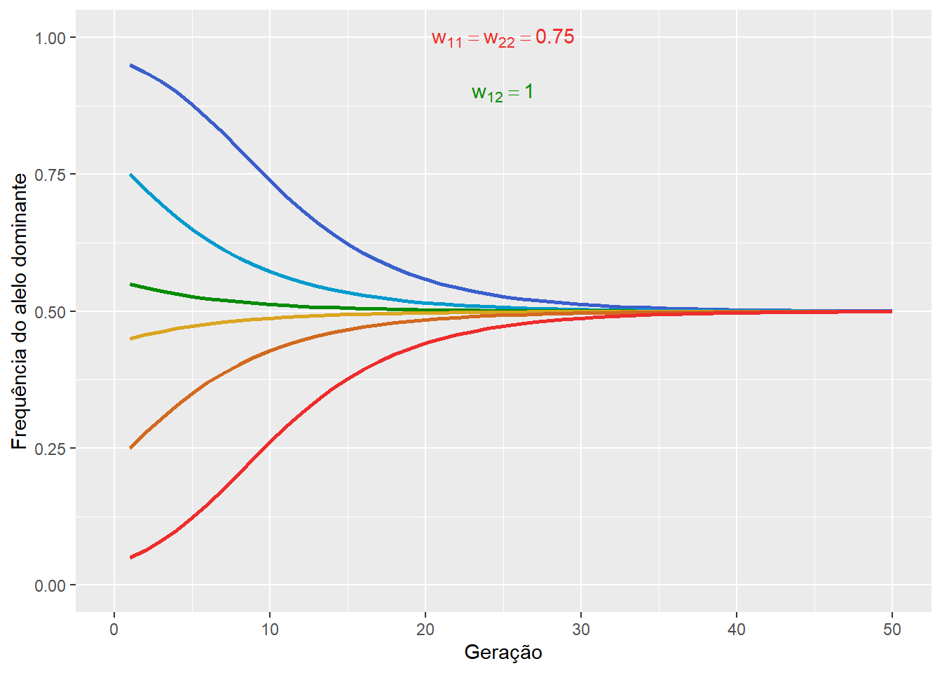 A frequência  do alelo dominante na seleção a favor do heterozigoto, mostrando o processo de seleção balanceadora estável.