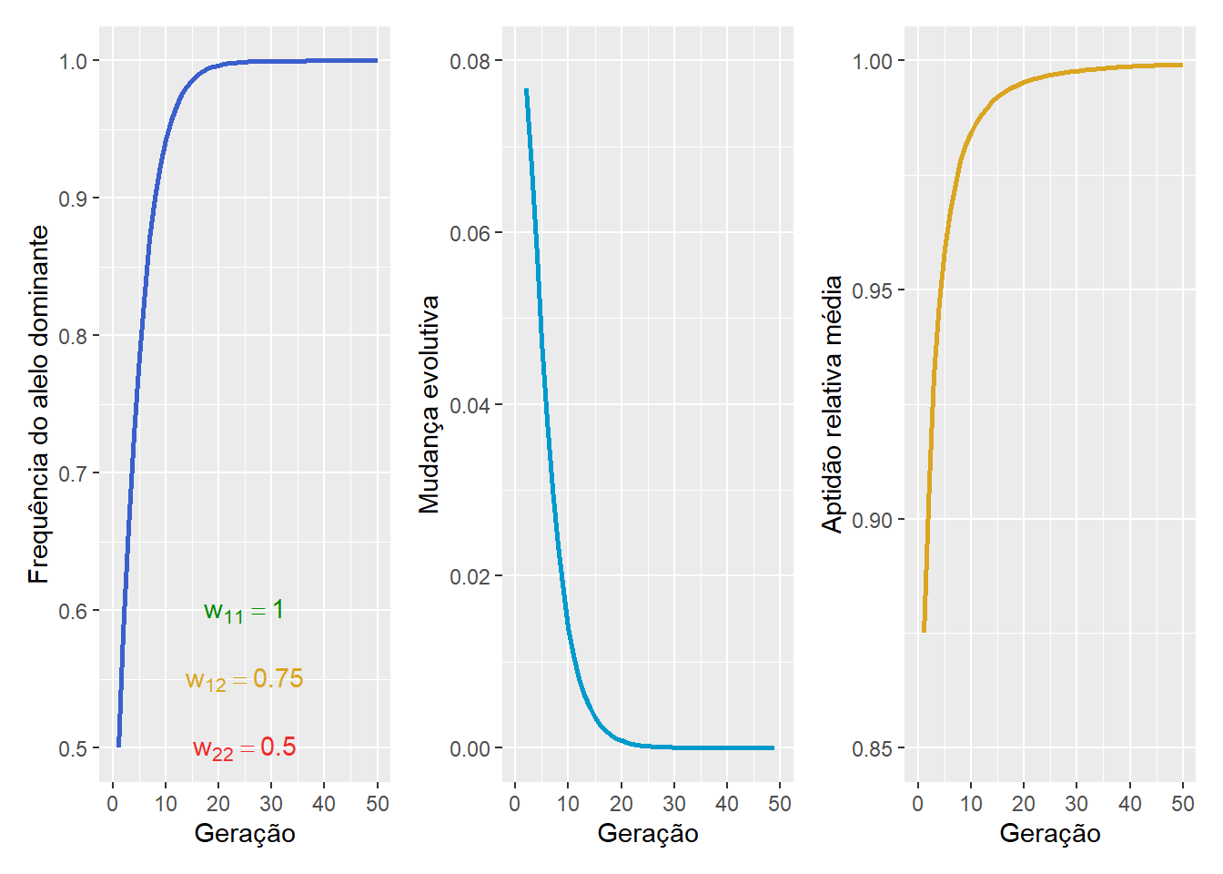 A frequência  do alelo dominate (esquerda), a quantidade de mudança evolutiva (centro) e a aptidão relativa média (direita) na seleção a favor do dominante.