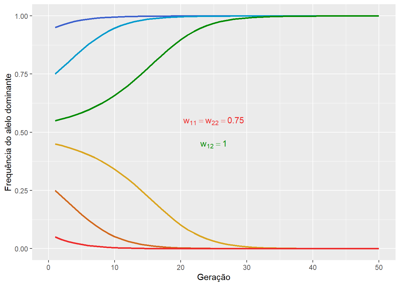 A frequência  do alelo dominante na seleção contra o heterozigoto, mostrando o processo de seleção balanceadora instável.